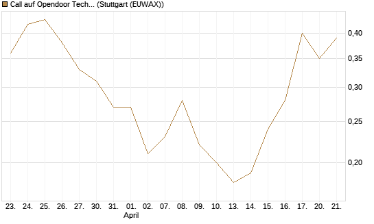 Call auf Opendoor Technologies [J.P. Morgan Structured Products B.V.] Chart