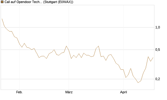 Call auf Opendoor Technologies [J.P. Morgan Structured Products B.V.] Chart