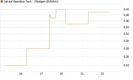 Call auf Opendoor Technologies [J.P. Morgan Structured Products B.V.] Chart