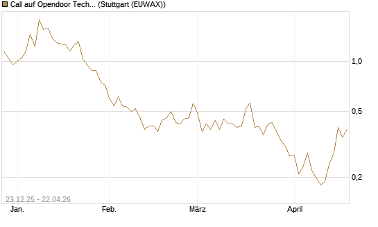 Call auf Opendoor Technologies [J.P. Morgan Structured Products B.V.] Chart