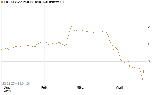 Put auf AVIS Budget [J.P. Morgan Structured Products B.V.] Chart