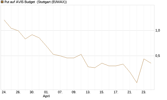 Put auf AVIS Budget [J.P. Morgan Structured Products B.V.] Chart