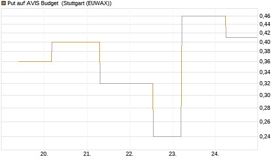Put auf AVIS Budget [J.P. Morgan Structured Products B.V.] Chart