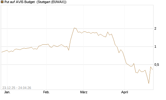 Put auf AVIS Budget [J.P. Morgan Structured Products B.V.] Chart