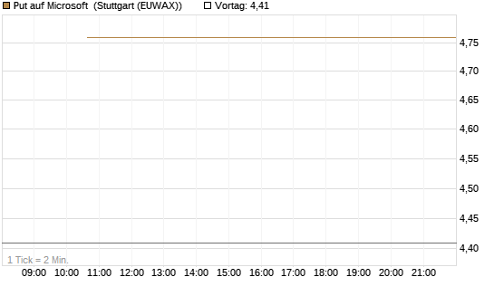 Put auf Microsoft [J.P. Morgan Structured Products B.V.] Chart