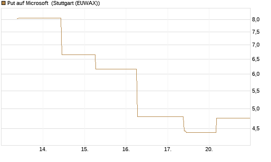 Put auf Microsoft [J.P. Morgan Structured Products B.V.] Chart