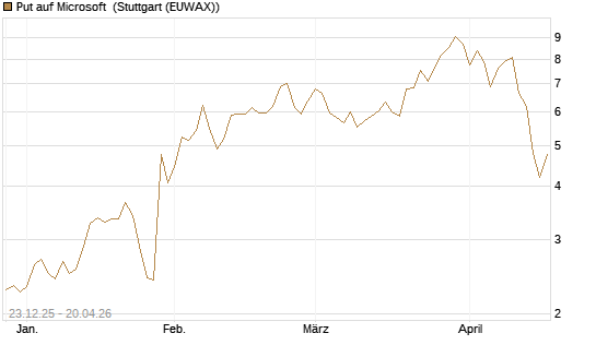 Put auf Microsoft [J.P. Morgan Structured Products B.V.] Chart