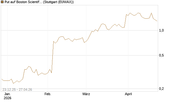 Put auf Boston Scientific [J.P. Morgan Structured Products B.V.] Chart