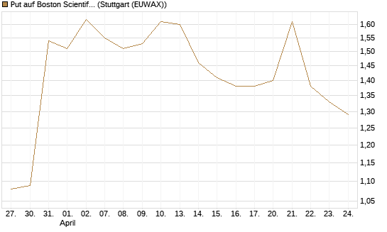 Put auf Boston Scientific [J.P. Morgan Structured Products B.V.] Chart