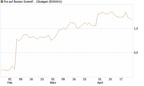 Put auf Boston Scientific [J.P. Morgan Structured Products B.V.] Chart