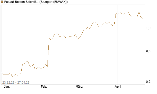 Put auf Boston Scientific [J.P. Morgan Structured Products B.V.] Chart