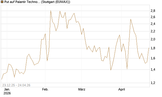 Put auf Palantir Technologies Inc [J.P. Morgan Structured Products B.V.] Chart