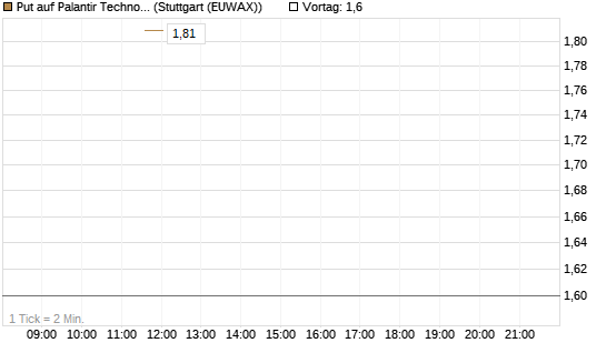 Put auf Palantir Technologies Inc [J.P. Morgan Structured Products B.V.] Chart