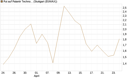 Put auf Palantir Technologies Inc [J.P. Morgan Structured Products B.V.] Chart