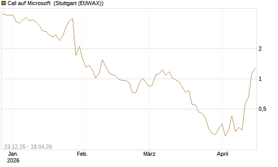 Call auf Microsoft [J.P. Morgan Structured Products B.V.] Chart