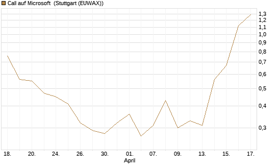 Call auf Microsoft [J.P. Morgan Structured Products B.V.] Chart