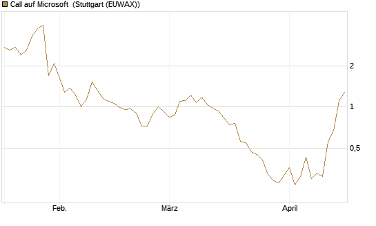 Call auf Microsoft [J.P. Morgan Structured Products B.V.] Chart