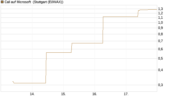 Call auf Microsoft [J.P. Morgan Structured Products B.V.] Chart