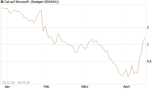 Call auf Microsoft [J.P. Morgan Structured Products B.V.] Chart