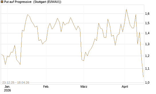 Put auf Progressive [J.P. Morgan Structured Products B.V.] Chart