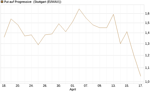 Put auf Progressive [J.P. Morgan Structured Products B.V.] Chart