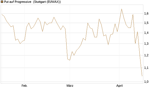 Put auf Progressive [J.P. Morgan Structured Products B.V.] Chart