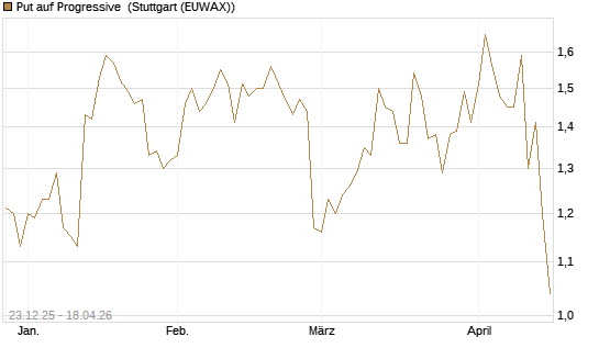 Put auf Progressive [J.P. Morgan Structured Products B.V.] Chart