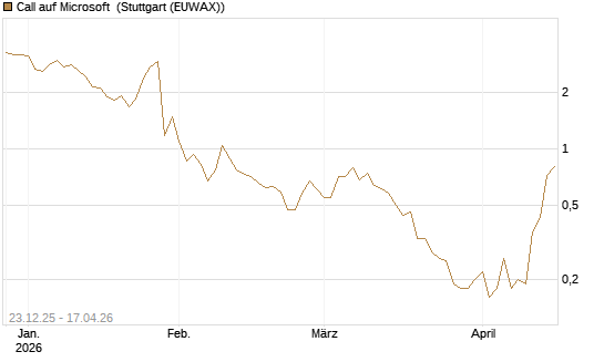 Call auf Microsoft [J.P. Morgan Structured Products B.V.] Chart