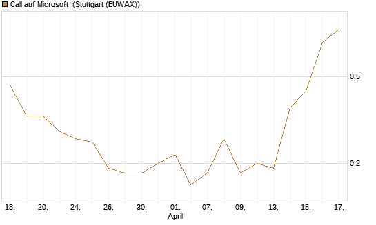 Call auf Microsoft [J.P. Morgan Structured Products B.V.] Chart