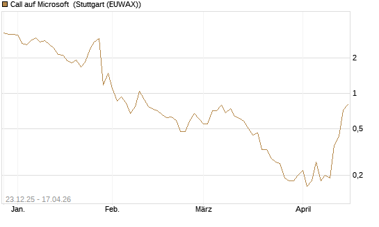 Call auf Microsoft [J.P. Morgan Structured Products B.V.] Chart