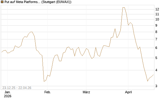Put auf Meta Platforms [J.P. Morgan Structured Products B.V.] Chart