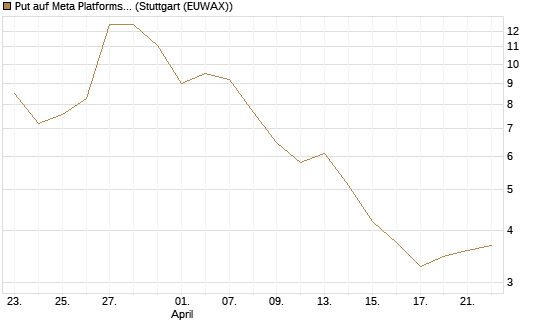Put auf Meta Platforms [J.P. Morgan Structured Products B.V.] Chart