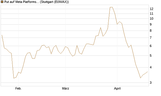 Put auf Meta Platforms [J.P. Morgan Structured Products B.V.] Chart