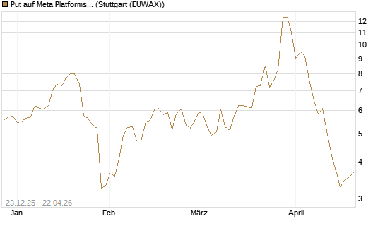 Put auf Meta Platforms [J.P. Morgan Structured Products B.V.] Chart