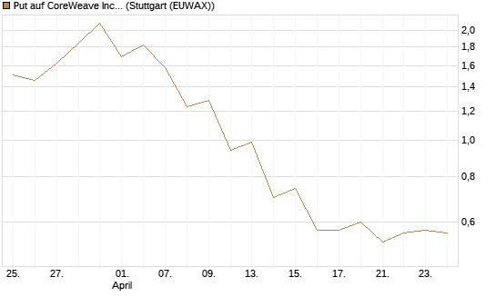 Put auf CoreWeave Inc [J.P. Morgan Structured Products B.V.] Chart