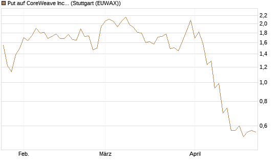 Put auf CoreWeave Inc [J.P. Morgan Structured Products B.V.] Chart