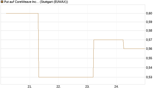 Put auf CoreWeave Inc [J.P. Morgan Structured Products B.V.] Chart