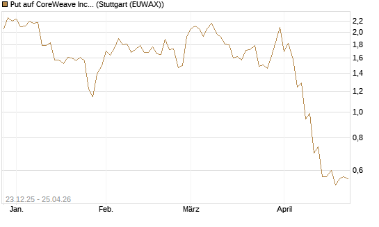 Put auf CoreWeave Inc [J.P. Morgan Structured Products B.V.] Chart