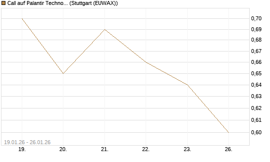Call auf Palantir Technologies Inc [J.P. Morgan Structured Products B.V.] Chart