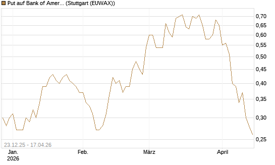 Put auf Bank of America [J.P. Morgan Structured Products B.V.] Chart