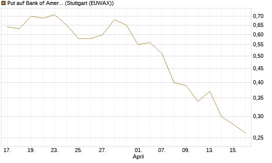 Put auf Bank of America [J.P. Morgan Structured Products B.V.] Chart