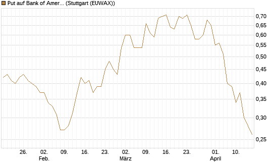 Put auf Bank of America [J.P. Morgan Structured Products B.V.] Chart