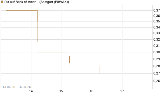 Put auf Bank of America [J.P. Morgan Structured Products B.V.] Chart