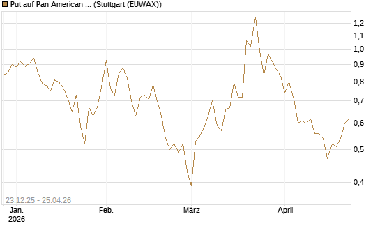 Put auf Pan American Silver [J.P. Morgan Structured Products B.V.] Chart