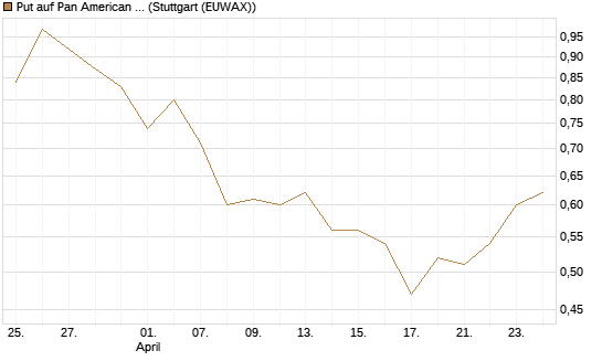 Put auf Pan American Silver [J.P. Morgan Structured Products B.V.] Chart