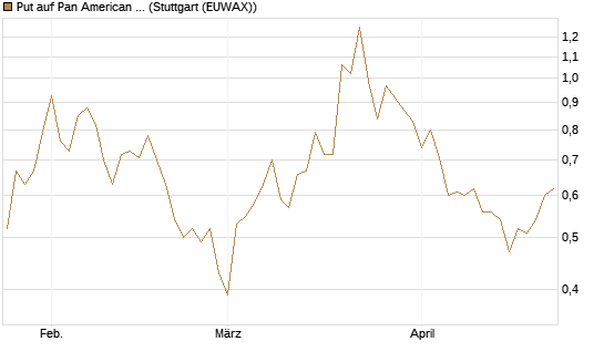 Put auf Pan American Silver [J.P. Morgan Structured Products B.V.] Chart