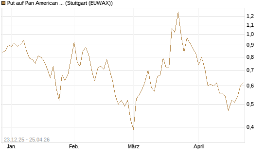 Put auf Pan American Silver [J.P. Morgan Structured Products B.V.] Chart