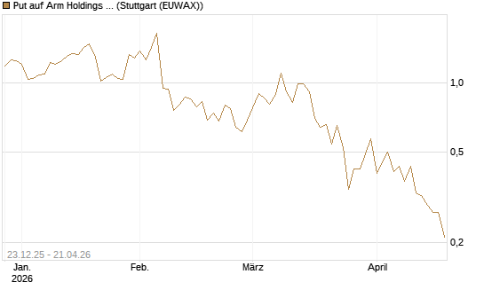 Put auf Arm Holdings plc. [ADR] [J.P. Morgan Structured Products B.V.] Chart