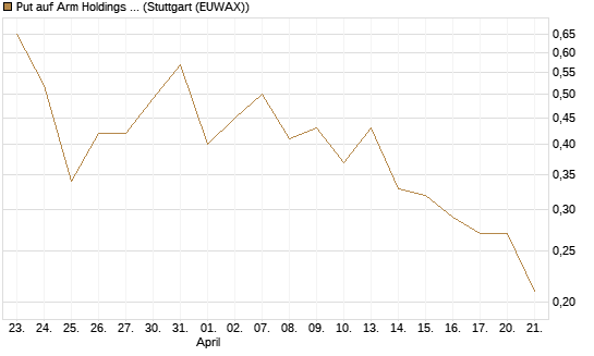 Put auf Arm Holdings plc. [ADR] [J.P. Morgan Structured Products B.V.] Chart