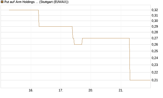 Put auf Arm Holdings plc. [ADR] [J.P. Morgan Structured Products B.V.] Chart